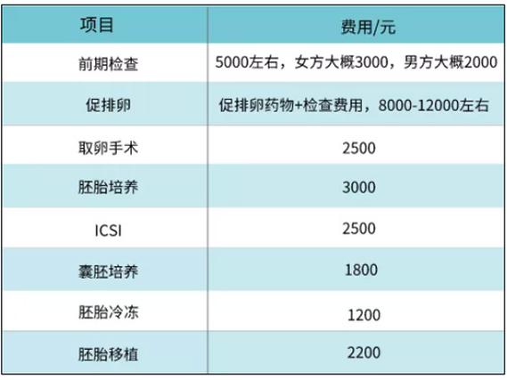 天津第三代试管婴儿多少钱