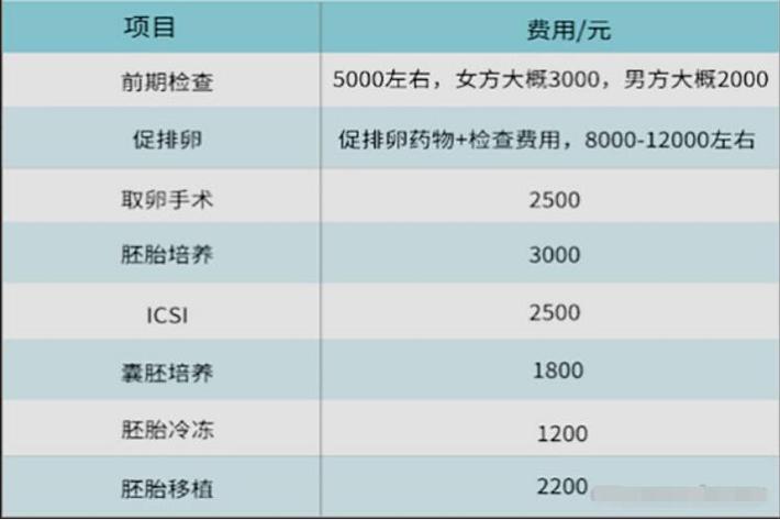 福州第三代试管多少钱